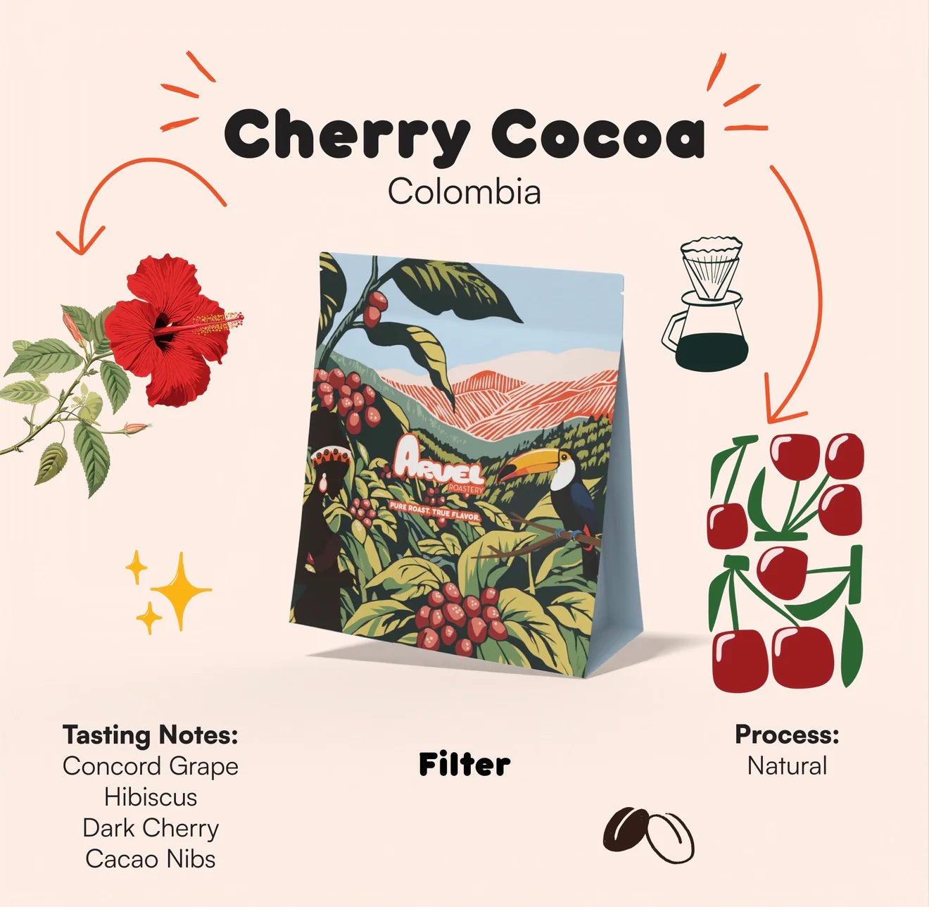 Cherry Cocoa – Colombia | ARVEL ROASTERY