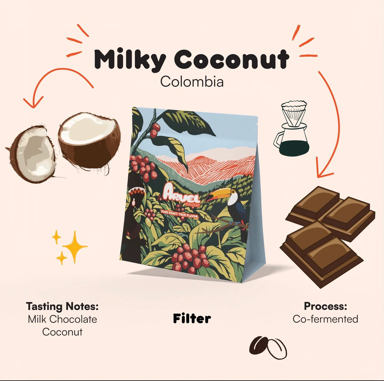 Milky Coconut – Colombia| ARVEL ROASTERY